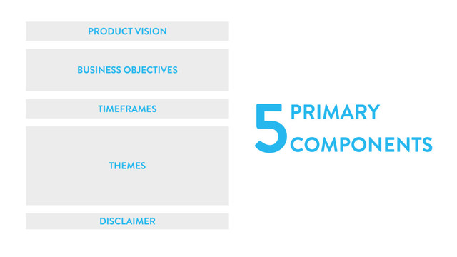 PRODUCT VISION
BUSINESS OBJECTIVES
TIMEFRAMES
THEMES
DISCLAIMER
5PRIMARY
COMPONENTS
