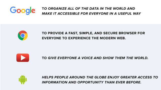TO ORGANIZE ALL OF THE DATA IN THE WORLD AND
MAKE IT ACCESSIBLE FOR EVERYONE IN A USEFUL WAY
TO GIVE EVERYONE A VOICE AND SHOW THEM THE WORLD.
HELPS PEOPLE AROUND THE GLOBE ENJOY GREATER ACCESS TO
INFORMATION AND OPPORTUNITY THAN EVER BEFORE.
TO PROVIDE A FAST, SIMPLE, AND SECURE BROWSER FOR
EVERYONE TO EXPERIENCE THE MODERN WEB.
