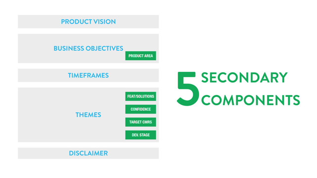 PRODUCT VISION
BUSINESS OBJECTIVES
TIMEFRAMES
THEMES
DISCLAIMER
5SECONDARY
COMPONENTS
PRODUCT AREA
FEAT/SOLUTIONS
CONFIDENCE
TARGET CMRS
DEV. STAGE
