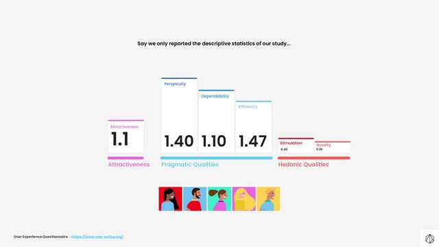 Perspicuity
1.40
Dependability
1.10
Efficiency
1.47 Stimulation
Novelty
Attractiveness
1.1
Pragmatic Qualities Hedonic Qualities
Attractiveness
0.40 0.20
Say we only reported the descriptive statistics of our study...
User Experience Questionnaire →https://www.ueq-online.org/
