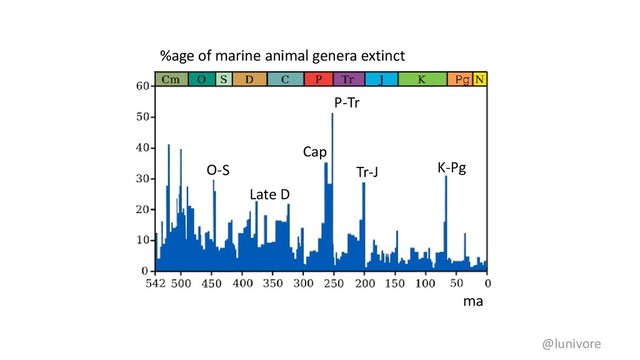 @lunivore
O-S
Late D
Cap
P-Tr
Tr-J K-Pg
%age of marine animal genera extinct
ma
