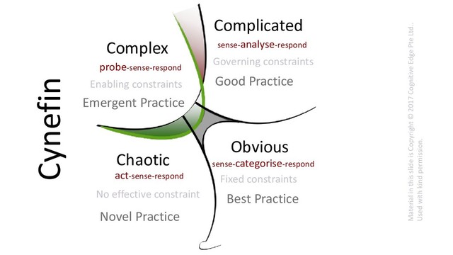 Complicated
Obvious
Chaotic
Complex sense-analyse-respond
sense-categorise-respond
probe-sense-respond
act-sense-respond
Governing constraints
Fixed constraints
Enabling constraints
No effective constraint
Good Practice
Best Practice
Emergent Practice
Novel Practice
Material in this slide is Copyright © 2017 Cognitive Edge Pte Ltd..
Used with kind permission.
Cynefin
