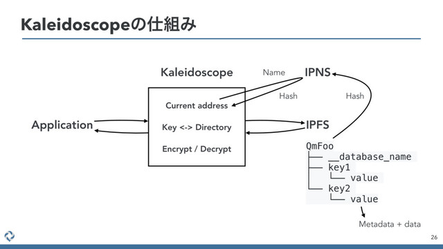26
Kaleidoscopeͷ࢓૊Έ
QmFoo
├── __database_name
├── key1
│ └── value
└── key2
└── value
IPFS
Kaleidoscope
Application
Encrypt / Decrypt
Key <-> Directory
IPNS
Current address
Name
Hash
Metadata + data
Hash
