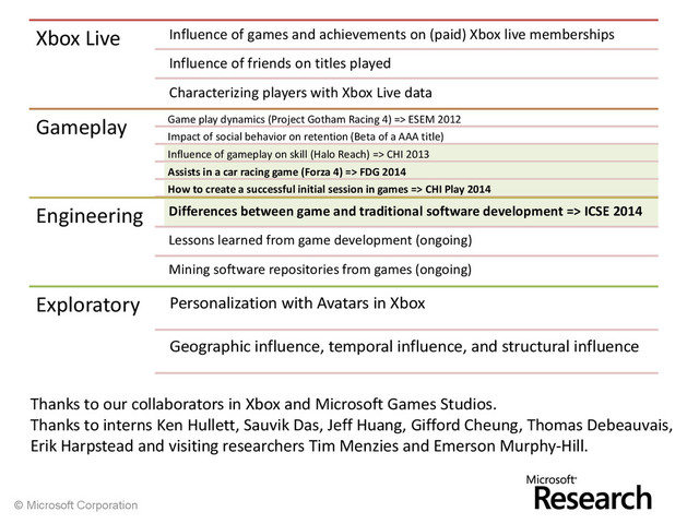 © Microsoft Corporation
Xbox Live Influence of games and achievements on (paid) Xbox live memberships
Influence of friends on titles played
Characterizing players with Xbox Live data
Gameplay Game play dynamics (Project Gotham Racing 4) => ESEM 2012
Impact of social behavior on retention (Beta of a AAA title)
Influence of gameplay on skill (Halo Reach) => CHI 2013
Assists in a car racing game (Forza 4) => FDG 2014
How to create a successful initial session in games => CHI Play 2014
Engineering Differences between game and traditional software development => ICSE 2014
Lessons learned from game development (ongoing)
Mining software repositories from games (ongoing)
Exploratory Personalization with Avatars in Xbox
Geographic influence, temporal influence, and structural influence
Thanks to our collaborators in Xbox and Microsoft Games Studios.
Thanks to interns Ken Hullett, Sauvik Das, Jeff Huang, Gifford Cheung, Thomas Debeauvais,
Erik Harpstead and visiting researchers Tim Menzies and Emerson Murphy-Hill.
