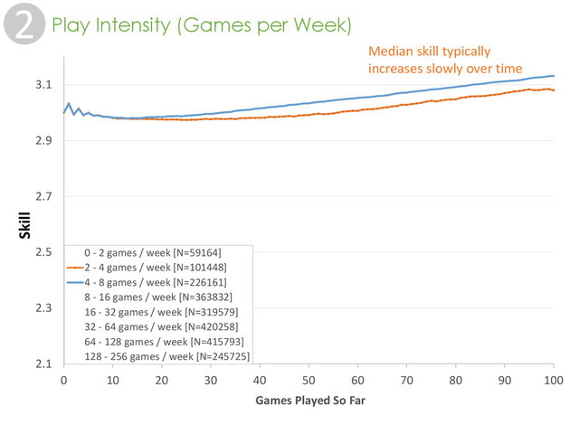 2 Play Intensity (Games per Week)
2.1
2.3
2.5
2.7
2.9
3.1
0 10 20 30 40 50 60 70 80 90 100
mu
Games Played So Far
0 - 2 games / week [N=59164]
2 - 4 games / week [N=101448]
4 - 8 games / week [N=226161]
8 - 16 games / week [N=363832]
16 - 32 games / week [N=319579]
32 - 64 games / week [N=420258]
64 - 128 games / week [N=415793]
128 - 256 games / week [N=245725]
Median skill typically
increases slowly over time
Skill
