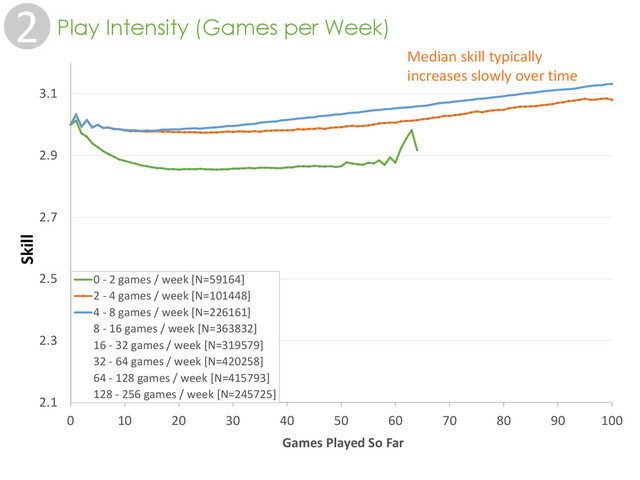 2 Play Intensity (Games per Week)
2.1
2.3
2.5
2.7
2.9
3.1
0 10 20 30 40 50 60 70 80 90 100
mu
Games Played So Far
0 - 2 games / week [N=59164]
2 - 4 games / week [N=101448]
4 - 8 games / week [N=226161]
8 - 16 games / week [N=363832]
16 - 32 games / week [N=319579]
32 - 64 games / week [N=420258]
64 - 128 games / week [N=415793]
128 - 256 games / week [N=245725]
Median skill typically
increases slowly over time
Skill

