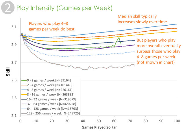 2 Play Intensity (Games per Week)
2.1
2.3
2.5
2.7
2.9
3.1
0 10 20 30 40 50 60 70 80 90 100
mu
Games Played So Far
0 - 2 games / week [N=59164]
2 - 4 games / week [N=101448]
4 - 8 games / week [N=226161]
8 - 16 games / week [N=363832]
16 - 32 games / week [N=319579]
32 - 64 games / week [N=420258]
64 - 128 games / week [N=415793]
128 - 256 games / week [N=245725]
But players who play
more overall eventually
surpass those who play
4–8 games per week
(not shown in chart)
Players who play 4–8
games per week do best
Median skill typically
increases slowly over time
Skill
