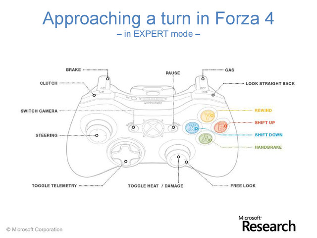 © Microsoft Corporation
Approaching a turn in Forza 4
– in EXPERT mode –
