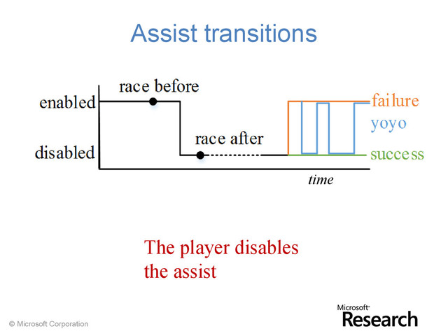 © Microsoft Corporation
Assist transitions
time
The player disables
the assist
