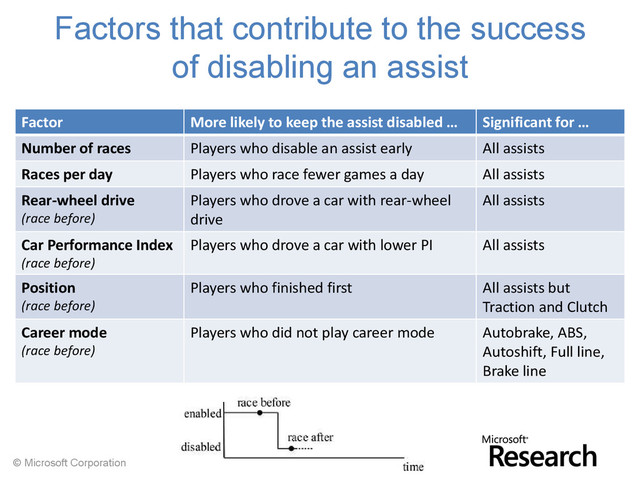 © Microsoft Corporation
Factors that contribute to the success
of disabling an assist
Factor More likely to keep the assist disabled … Significant for …
Number of races Players who disable an assist early All assists
Races per day Players who race fewer games a day All assists
Rear-wheel drive
(race before)
Players who drove a car with rear-wheel
drive
All assists
Car Performance Index
(race before)
Players who drove a car with lower PI All assists
Position
(race before)
Players who finished first All assists but
Traction and Clutch
Career mode
(race before)
Players who did not play career mode Autobrake, ABS,
Autoshift, Full line,
Brake line
