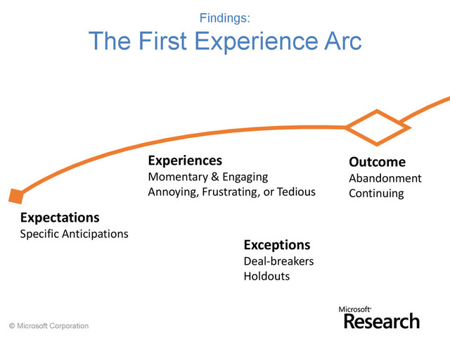 © Microsoft Corporation
Findings:
The First Experience Arc
Expectations
Specific Anticipations
Experiences
Momentary & Engaging
Annoying, Frustrating, or Tedious
Outcome
Abandonment
Continuing
Exceptions
Deal-breakers
Holdouts

