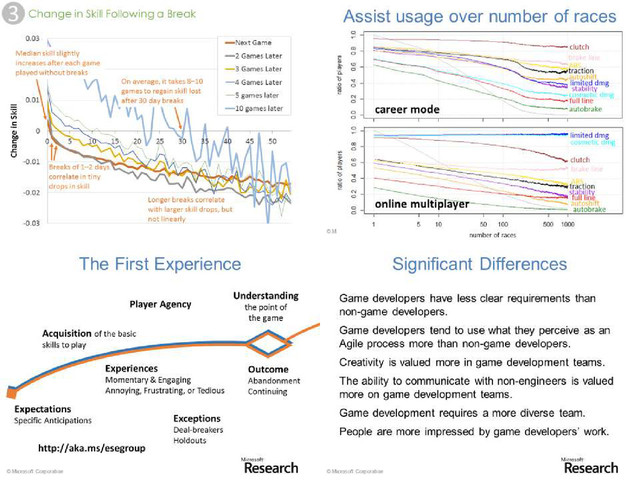 © Microsoft Corporation
Software Analytics for Digital Games
Thomas Zimmermann, Microsoft Research, USA
Joint work with Nachi Nagappan and many others.
http://aka.ms/esegroup

