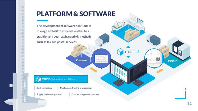 11
PLATFORM & SOFTWARE
The development of software solutions to
manage and utilize information that has
traditionally been exchanged via methods
such as fax and postal services.
Manufacturing platform
Cost estimation
Supply chain management
Mechanical drawing management
Data exchange with partners
