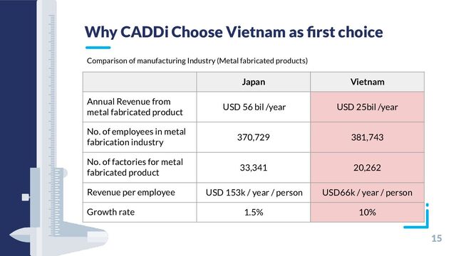 15
Why CADDi Choose Vietnam as ﬁrst choice
Japan Vietnam
Annual Revenue from
metal fabricated product
USD 56 bil /year USD 25bil /year
No. of employees in metal
fabrication industry
370,729 381,743
No. of factories for metal
fabricated product
33,341 20,262
Revenue per employee USD 153k / year / person USD66k / year / person
Growth rate 1.5% 10%
Comparison of manufacturing Industry (Metal fabricated products)
