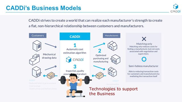 CADDi’s Business Models
CADDi strives to create a world that can realize each manufacturer’s strength to create
a ﬂat, non-hierarchical relationship between customers and manufacturers.
Matching only
Matching only reduces costs for
ﬁnding a manufacturer, but not costs
associated with negotiation and
supervision.
Semi-fabless manufacturer
Able to reducing transaction costs
for customers and manufacturers by
mediating the transaction itself
Mechanical
drawing data
2
Customers
Optimized
purchasing and
manufacturing
Automatic cost
estimation algorithm
1
Inspection, quality
assurance, and product
delivery
3
CADDi Manufacturers
・Reduced labor in procurement
・Cost savings
・Stable prices and delivery times
・No estimation
・Logical costing
・Stable sales
MERIT MERIT
Technologies to support
the Business
