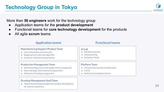 Technology Group in Tokyo
More than 50 engineers work for the technology group
● Application teams for the product development
● Functional teams for core technology development for the products
● All agile scrum teams
24
Manufacturing Support Product Team
● Cost calculations and estimates
● Supply partner selection algorithm
● Customer intention interpretation.
Production Management Team
● Manufacturing process and supply chain management
● Data exchange with manufacturing partners
● Mechanical drawing management
Drawing Management SaaS Team
● Mechanical drawing management product development
for external customers
AI Lab
● Machine Learning
● Deep Learning
● Computer Vision
Application teams Functional teams
Platform Team
● Infrastructure based on Kubernetes
● CI/CD
● Authentication/Authorization
