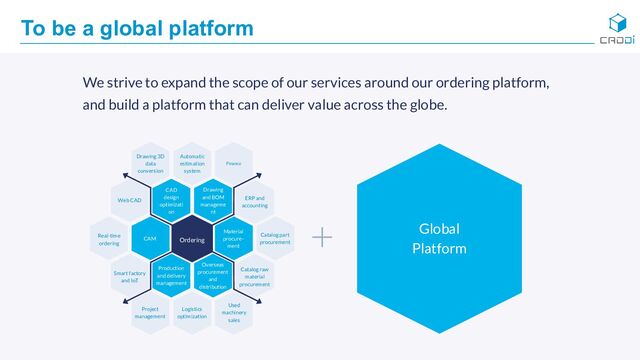 To be a global platform
We strive to expand the scope of our services around our ordering platform,
and build a platform that can deliver value across the globe.
Drawing 3D
data
conversion
Automatic
estimation
system
Finance
CAD
design
optimizati
on
Drawing
and BOM
manageme
nt
　
ERP and
accounting
Web CAD
CAM
Material
procure-
ment
Real-time
ordering
Production
and delivery
management
Overseas
procurement
and
distribution
Catalog raw
material
procurement
Smart factory
and IoT
Catalog part
procurement
Project
management
Logistics
optimization
Used
machinery
sales
Ordering
Global
Platform
