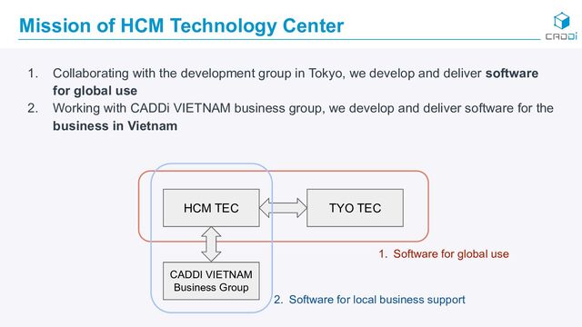 Mission of HCM Technology Center
1. Collaborating with the development group in Tokyo, we develop and deliver software
for global use
2. Working with CADDi VIETNAM business group, we develop and deliver software for the
business in Vietnam
HCM TEC TYO TEC
CADDI VIETNAM
Business Group
1. Software for global use
2. Software for local business support
