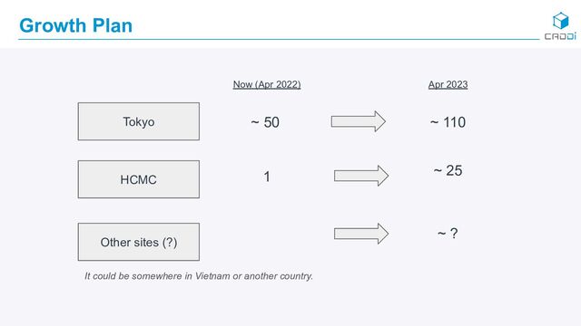 Growth Plan
Tokyo
HCMC
Now (Apr 2022) Apr 2023
~ 50 ~ 110
1 ~ 25
Other sites (?)
~ ?
It could be somewhere in Vietnam or another country.
