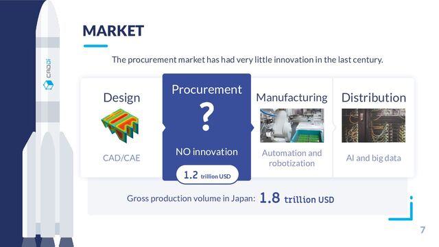 7
MARKET
Procurement
NO innovation
Manufacturing Distribution
Design
CAD/CAE
Automation and
robotization
AI and big data
Gross production volume in Japan: 1.8 trillion USD
1.2 trillion USD
The procurement market has had very little innovation in the last century.
