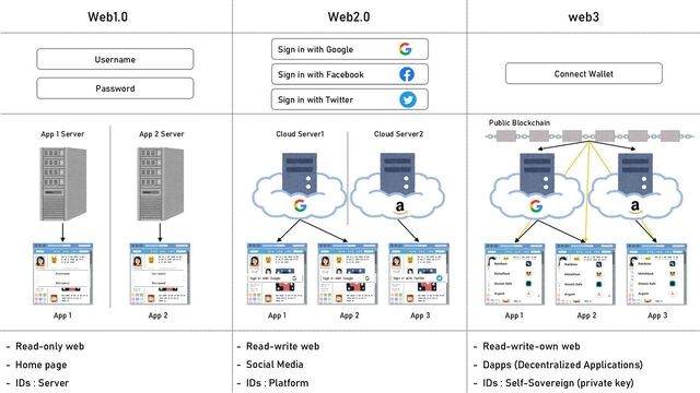 Web1.0 Web2.0 web3
Username
Password
Sign in with Google
Sign in with Facebook
Sign in with Twitter
Connect Wallet
App 1 App 2 App 1 App 2 App 3 App 1 App 2 App 3
App 1 Server App 2 Server Cloud Server1 Cloud Server2
Public Blockchain
- Read-only web
- Home page
- IDs : Server
- Read-write web
- Social Media
- IDs : Platform
- Read-write-own web
- Dapps (Decentralized Applications)
- IDs : Self-Sovereign (private key)
