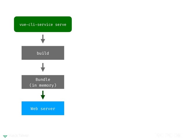 vue-cli-service serve
build
Web server
Bundle
(in memory)
