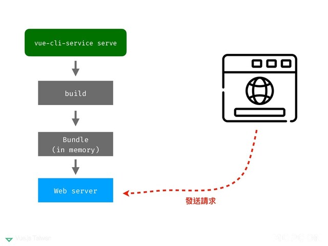 vue-cli-service serve
build
Web server
發送請求
Bundle
(in memory)

