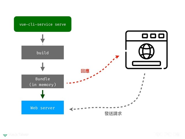 vue-cli-service serve
build
Web server
回應
發送請求
Bundle
(in memory)
