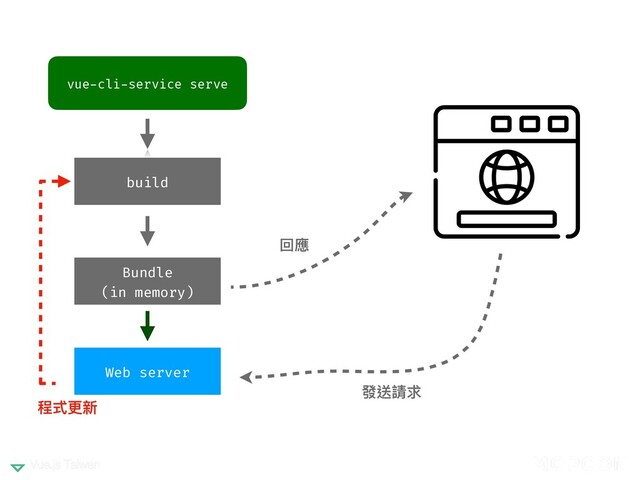vue-cli-service serve
Web server
回應
發送請求
程式更新
build
Bundle
(in memory)
