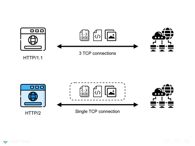 HTTP/1.1
HTTP/2
3 TCP connections
Single TCP connection

