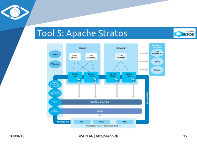 09/08/15 VSHN AG | http://vshn.ch 15
Tool 5: Apache Stratos
