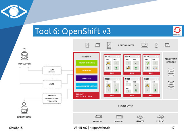09/08/15 VSHN AG | http://vshn.ch 17
Tool 6: OpenShift v3
