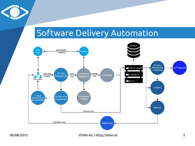 09/08/2015 VSHN AG | http://vshn.ch 5
Software Delivery Automation
