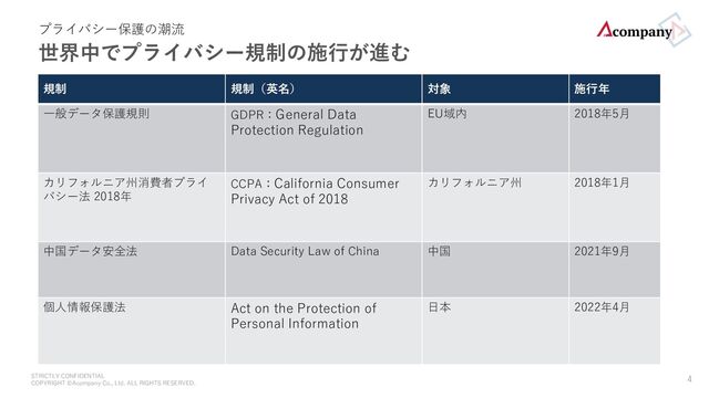 STRICTLY CONFIDENTIAL
COPYRIGHT ©Acompany Co., Ltd. ALL RIGHTS RESERVED.
プライバシー保護の潮流
世界中でプライバシー規制の施⾏が進む
4
規制 規制（英名） 対象 施⾏年
⼀般データ保護規則 GDPR：General Data
Protection Regulation
EU域内 2018年5⽉
カリフォルニア州消費者プライ
バシー法 2018年
CCPA：California Consumer
Privacy Act of 2018
カリフォルニア州 2018年1⽉
中国データ安全法 Data Security Law of China 中国 2021年9⽉
個⼈情報保護法 Act on the Protection of
Personal Information
⽇本 2022年4⽉
