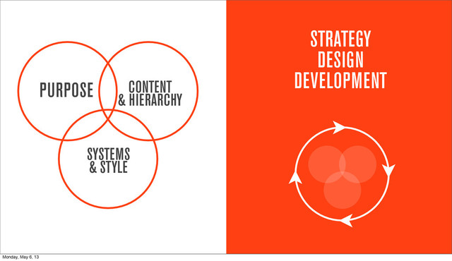 PURPOSE CONTENT
& HIERARCHY
SYSTEMS
& STYLE
STRATEGY
DESIGN
DEVELOPMENT
Monday, May 6, 13
