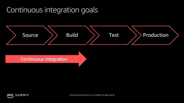 © 2019, Amazon Web Services, Inc. or its affiliates. All rights reserved.
S U M M I T
Continuous integration goals
Source Build Test Production
