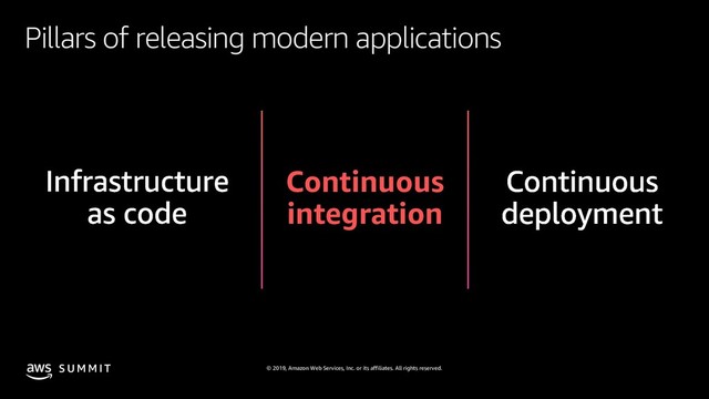 © 2019, Amazon Web Services, Inc. or its affiliates. All rights reserved.
S U M M I T
Pillars of releasing modern applications
Continuous
integration
