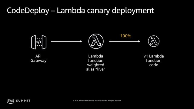 © 2019, Amazon Web Services, Inc. or its affiliates. All rights reserved.
S U M M I T
CodeDeploy – Lambda canary deployment
API
Gateway
Lambda
function
weighted
alias “live”
v1 Lambda
function
code
100%

