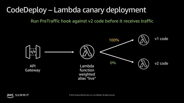 © 2019, Amazon Web Services, Inc. or its affiliates. All rights reserved.
S U M M I T
CodeDeploy – Lambda canary deployment
API
Gateway
Lambda
function
weighted
alias “live”
v1 code
100%
Run PreTraffic hook against v2 code before it receives traffic
v2 code
0%
