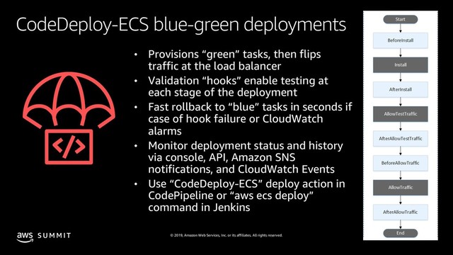 © 2019, Amazon Web Services, Inc. or its affiliates. All rights reserved.
S U M M I T
CodeDeploy-ECS blue-green deployments
• Provisions “green” tasks, then flips
traffic at the load balancer
• Validation “hooks” enable testing at
each stage of the deployment
• Fast rollback to “blue” tasks in seconds if
case of hook failure or CloudWatch
alarms
• Monitor deployment status and history
via console, API, Amazon SNS
notifications, and CloudWatch Events
• Use “CodeDeploy-ECS” deploy action in
CodePipeline or “aws ecs deploy”
command in Jenkins
