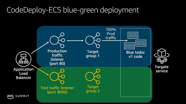 © 2019, Amazon Web Services, Inc. or its affiliates. All rights reserved.
S U M M I T
CodeDeploy-ECS blue-green deployment
Target
group 2
100%
Prod
traffic
Test traffic listener
(port 9000)
