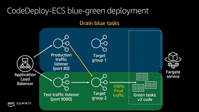 © 2019, Amazon Web Services, Inc. or its affiliates. All rights reserved.
S U M M I T
CodeDeploy-ECS blue-green deployment
100%
Prod
traffic
Drain blue tasks
