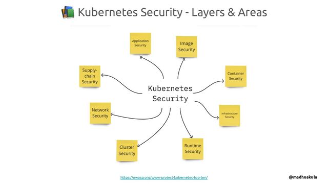📚 Kubernetes Security - Layers & Areas
@madhuakula
https://owasp.org/www-project-kubernetes-top-ten/
