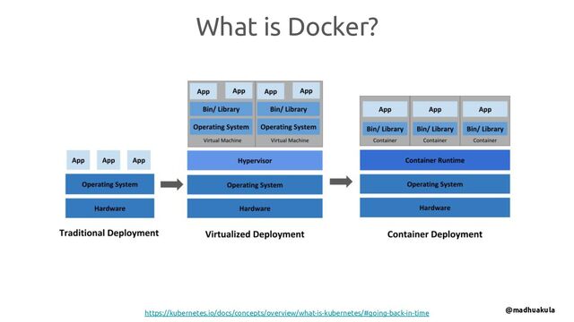 What is Docker?
https://kubernetes.io/docs/concepts/overview/what-is-kubernetes/#going-back-in-time @madhuakula
