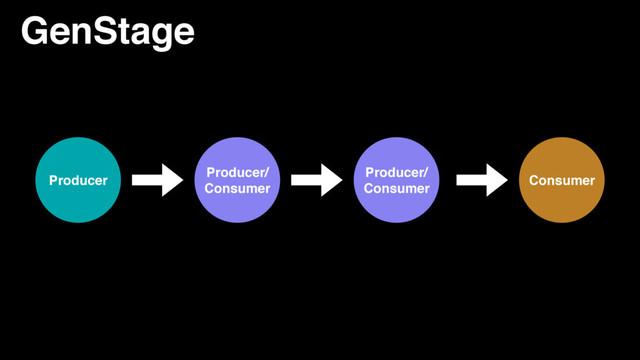 GenStage
Producer/
Consumer
Producer
Producer/
Consumer
Consumer
