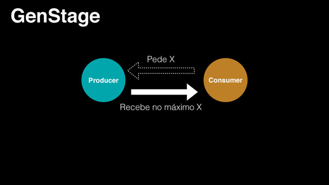 GenStage
Producer Consumer
Pede X
Recebe no máximo X
