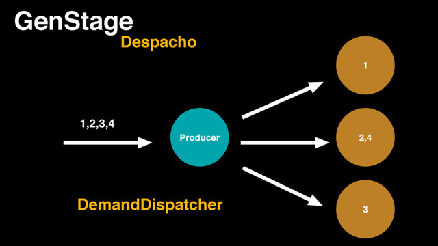 GenStage
Producer
1
2,4
3
Despacho
1,2,3,4
DemandDispatcher
