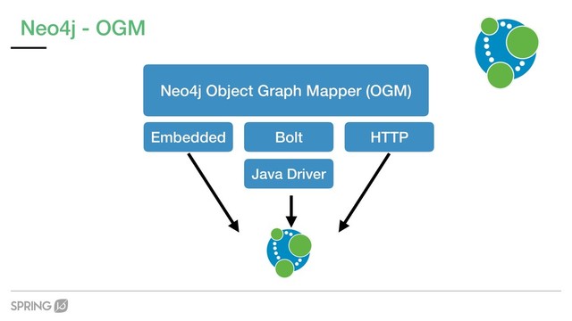 Neo4j - OGM
Java Driver
Neo4j Object Graph Mapper (OGM)
Embedded Bolt HTTP
