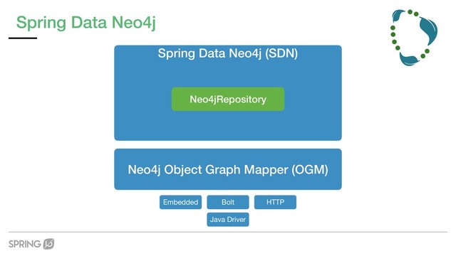 Neo4j Object Graph Mapper (OGM)
Java Driver
Embedded Bolt HTTP
Spring Data Neo4j (SDN)
Neo4jRepository
Spring Data Neo4j

