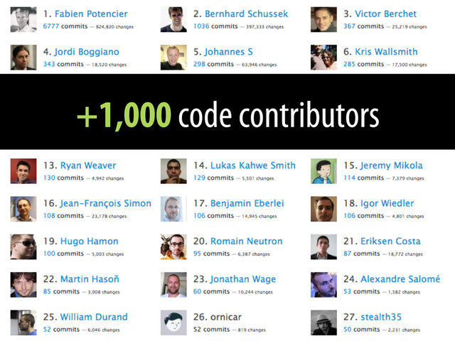 +1,000 code contributors
